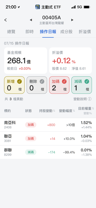 【00405A】07/15 操作日報|狠砍群聯,資金大舉轉進南亞科