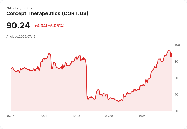 【01:10 即時新聞】Corcept Therapeutics(CORT) 大漲逾5％：技術指標高檔震盪後再度轉強