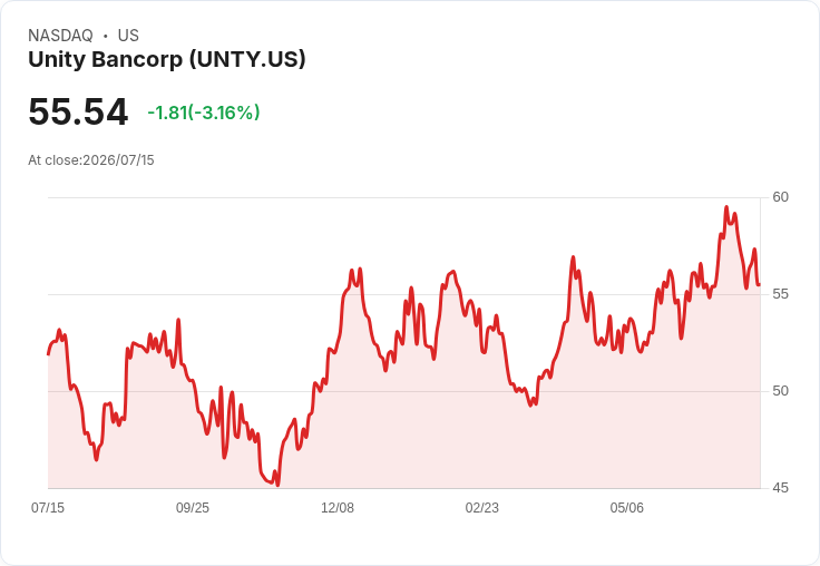 Unity Bancorp 第二季每股盈餘達 $1.42，淨利持穩成長！