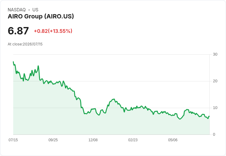 AIRO集團驚人上漲14％！藍色無人機名單新成員引市場熱議