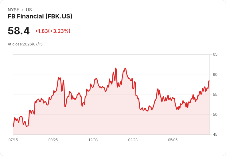 FB Financial 預期全年淨利息利差達 3.70% 至 3.8%,並維持銀行支出預測在 3.25 億至 3.35 億美元