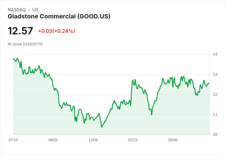 Gladstone Commercial 宣佈每股 $0.10 股息，投資者獲利機會來了！