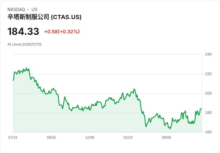 Cintas第四季獲利超預期，營收達29.1億美元創新高！