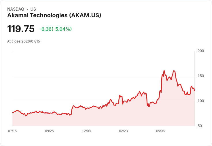 【23:50 即時新聞】Akamai Technologies(AKAM) 重挫逾5％　KD高檔鈍化與MACD空方疑慮升溫