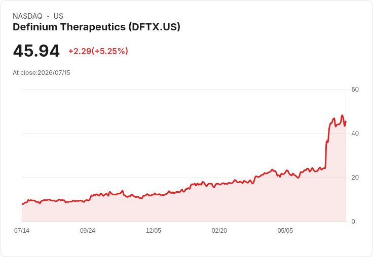 【00:36 即時新聞】Definium Therapeutics(DFTX) 暴漲 5.06%:受美政府擴大迷幻藥研發合作激勵