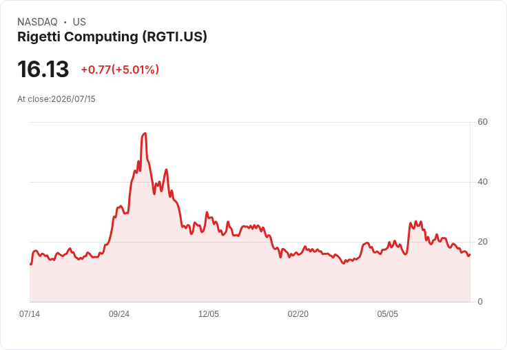 【01:54 即時新聞】Rigetti Computing(RGTI) 盤中勁揚逾5%:技術指標低檔反彈吸引買盤