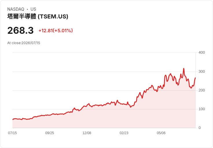 【22:00 即時新聞】Tower Semiconductor(TSEM) 大漲逾5％／日本3B美元擴產與上調2028財測激勵買盤