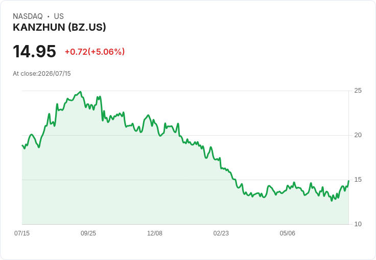 【21:56 即時新聞】KANZHUN(BZ) 盤中勁揚逾5％：KD高檔強勢、MACD翻多帶動買盤