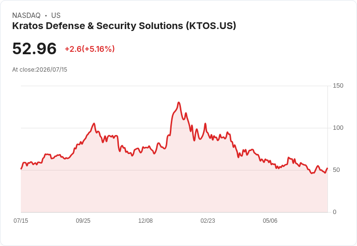 【21:31 即時新聞】Kratos Defense & Security Solutions(KTOS)勁揚逾5% 逾1億美元新約+ARK買盤點火