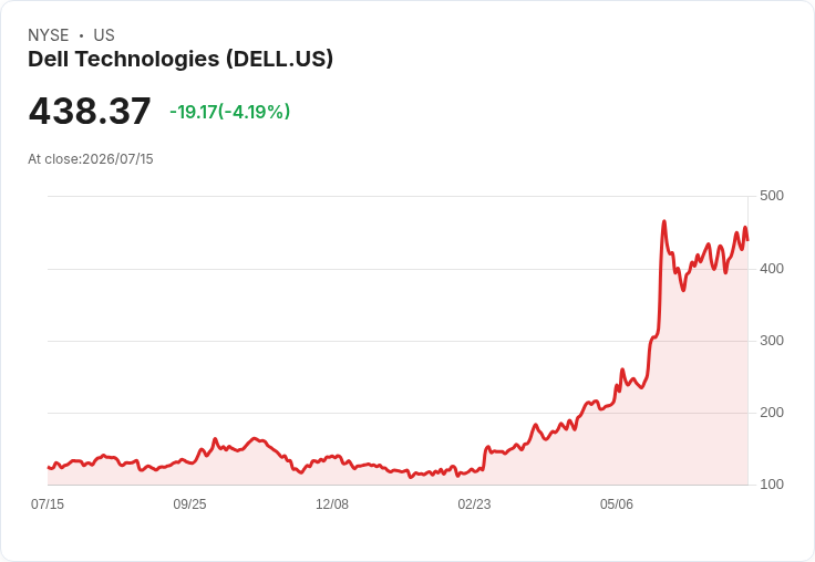 【22:20 即時新聞】Dell Technologies(DELL) 5％拉回 / 今年飆漲後短線獲利了結、硬體輪動題材仍強