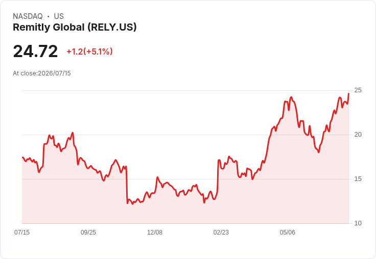 【22:32 即時新聞】Remitly Global(RELY)勁揚5% K值高檔維持強勢、MACD持續多頭放量