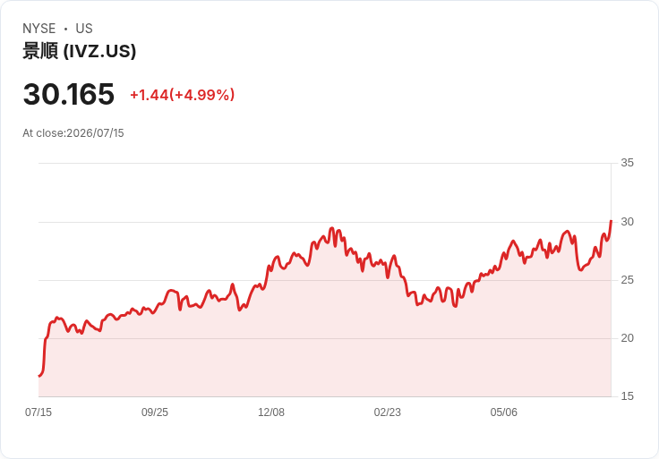 【21:53 即時新聞】Invesco Plc(IVZ)大漲5％ 英國推動金融市場代幣化題材點火
