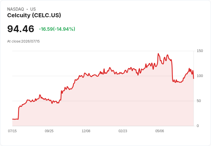 【21:30 即時新聞】Celcuity(CELC) 股價重挫14.9％ 盤中獲FDA乳癌療法核准仍遭獲利了結