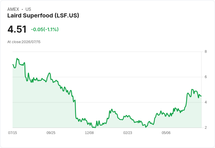 Laird Superfood CFO安雅·哈密爾將於2026年8月卸任,尋找接班人!
