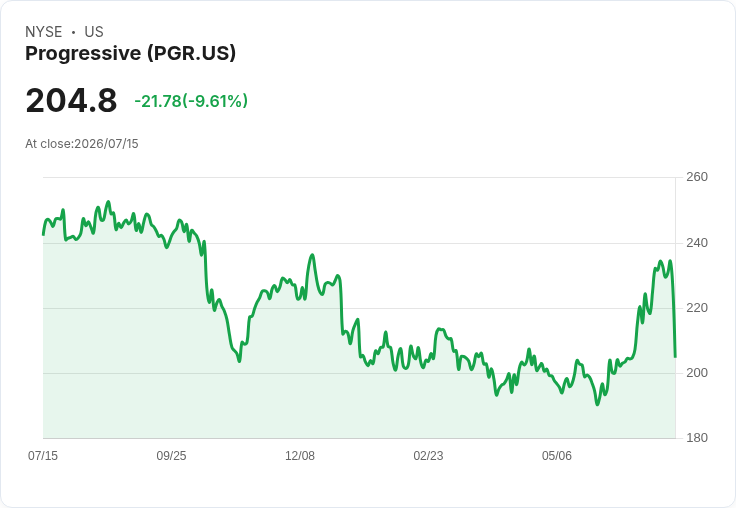 【21:30 即時新聞】Progressive(PGR)大跌8.6％  Q2財報公布前獲利期待升溫反遭獲利了結
