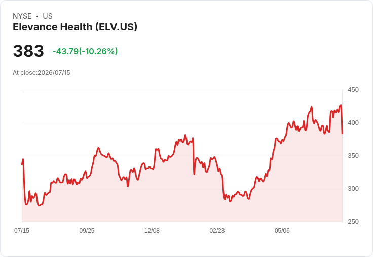 【21:30 即時新聞】Elevance Health(ELV) 重挫逾10%:醫療成本壓力掩蓋優於預期財報利多