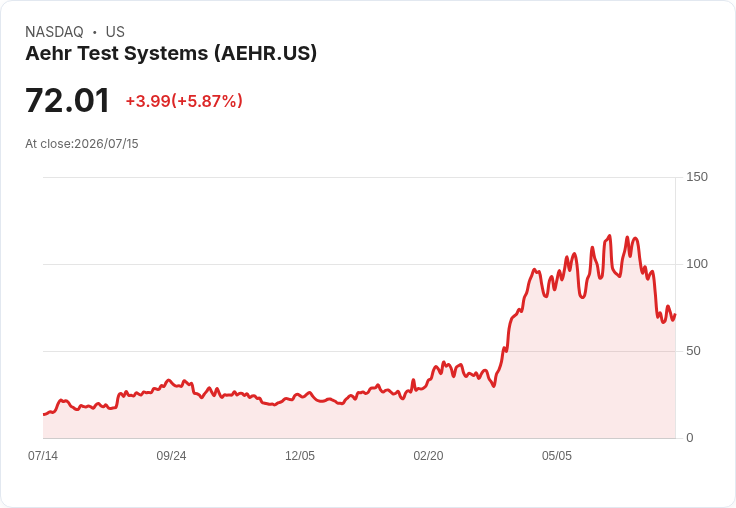 Aehr Test Systems 第四季財報亮眼:每股盈餘超預期,營收大幅成長!