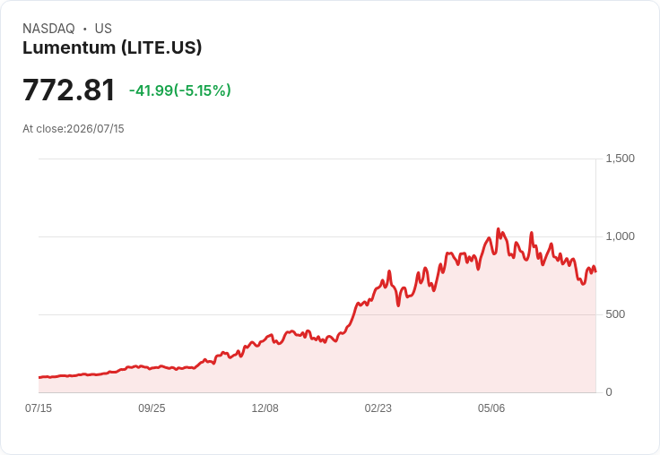 【21:48 即時新聞】Lumentum(LITE) 重挫逾5%/高檔震盪與供應鏈限制壓抑股價