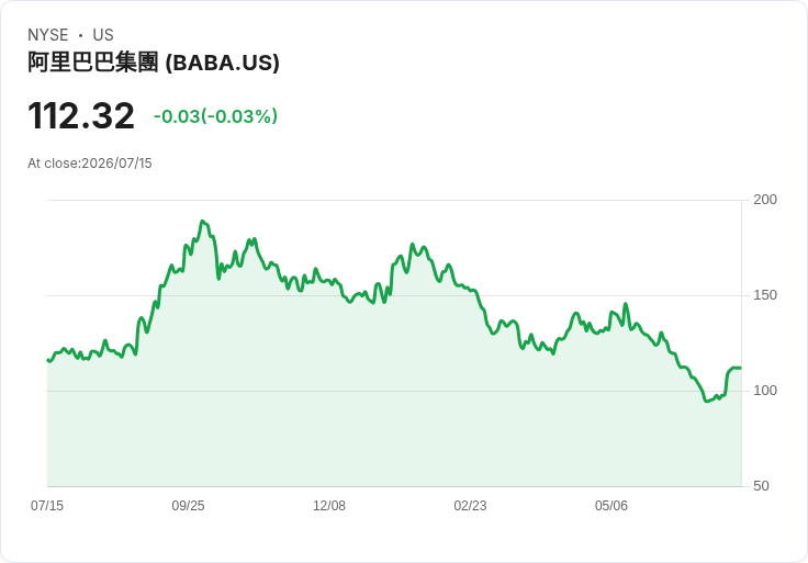 阿里巴巴連續七日上漲後終於回檔，股價小跌0.03％！