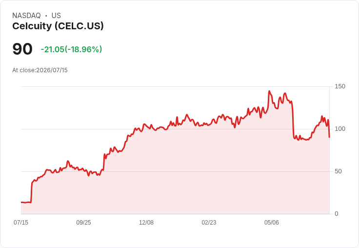 Celcuity 股價重挫15%!FDA批准乳癌新藥卻延後上市時間引發市場擔憂