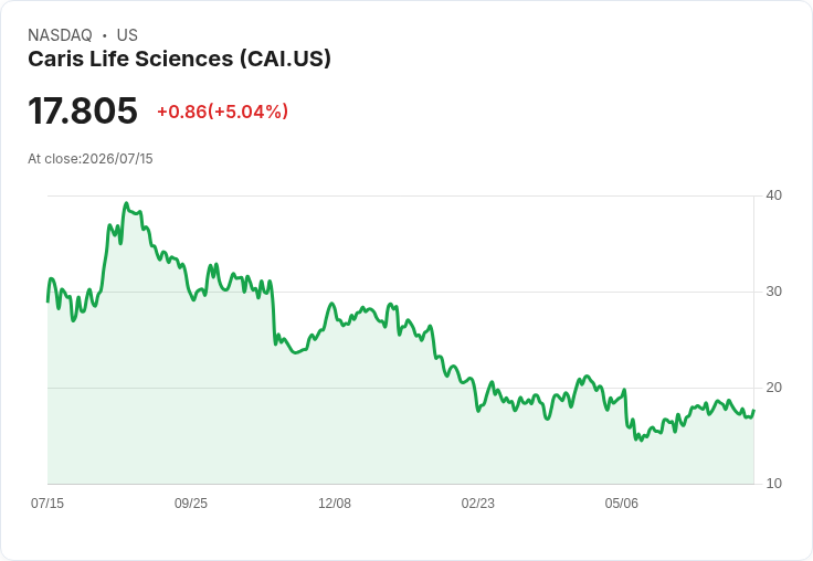 【23:26 即時新聞】Caris Life Sciences(CAI) 盤中勁揚逾5％ 技術指標出現短線反彈訊號