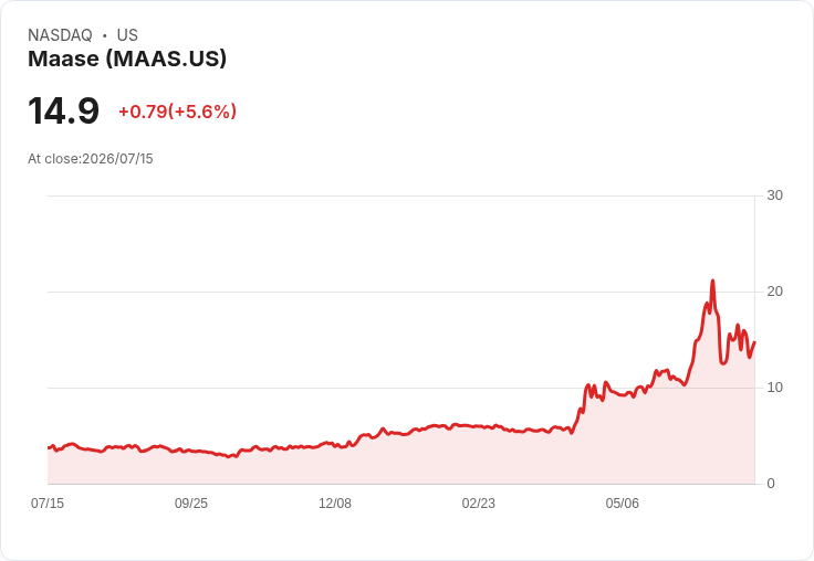 【22:14 即時新聞】Maase(MAAS)盤中勁揚逾5％ RSI回升、MACD收斂帶動技術性反彈