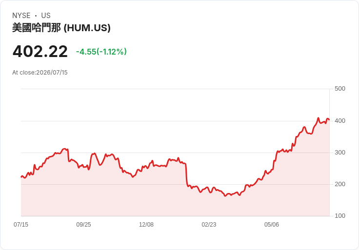聯合健康集團即將發布第二季財報 分析師看好醫療成本趨勢改善