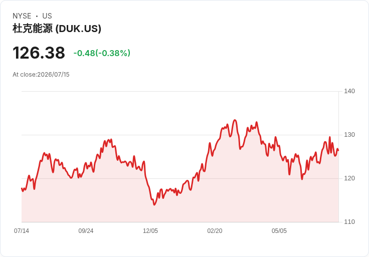杜克能源宣佈季度股息上調1.9%至每股$1.085,持續回饋股東!