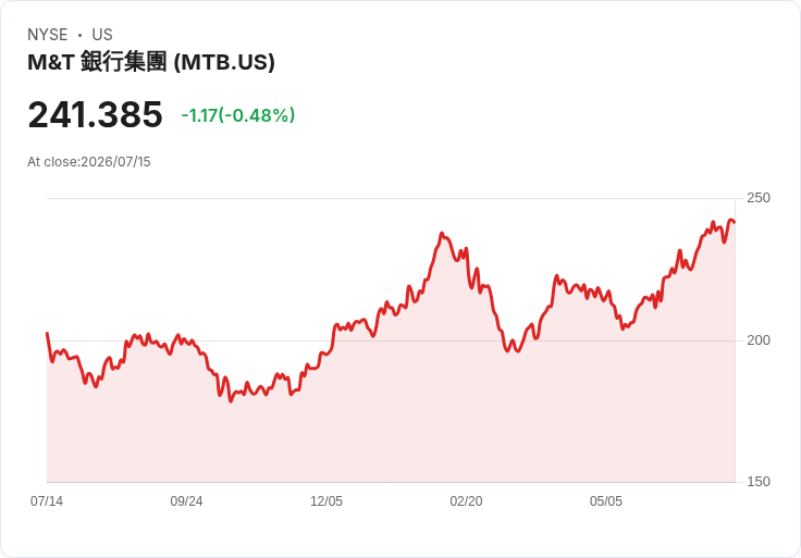 M&T銀行第二季財報即將揭曉,市場期待8.9%成長!