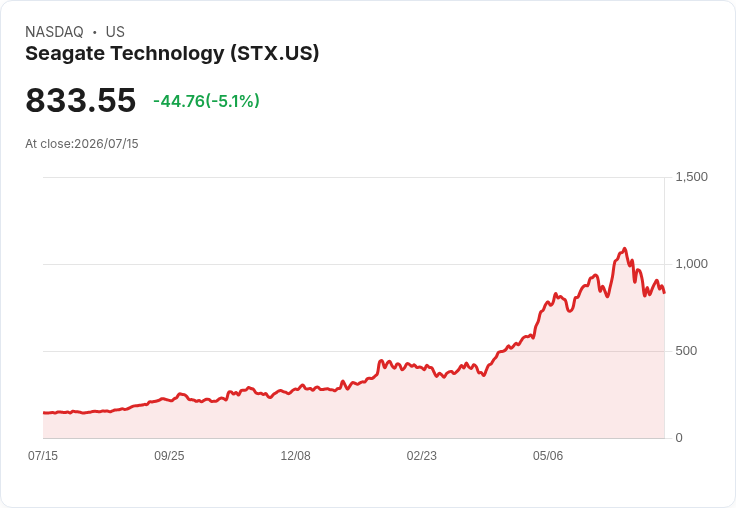 【22:05 即時新聞】Seagate Technology(STX) 跌約5％／記憶體族群技術面轉弱與短線獲利了結壓力