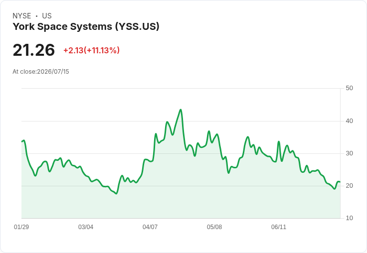 York Space Systems 股價暴漲11％，終結六連跌的低迷局面！