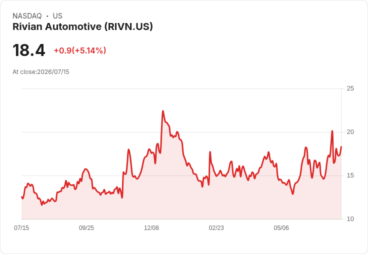 【21:40 即時新聞】Rivian Automotive (RIVN) 勁揚 5%|受惠加州新電動車補助政策激勵