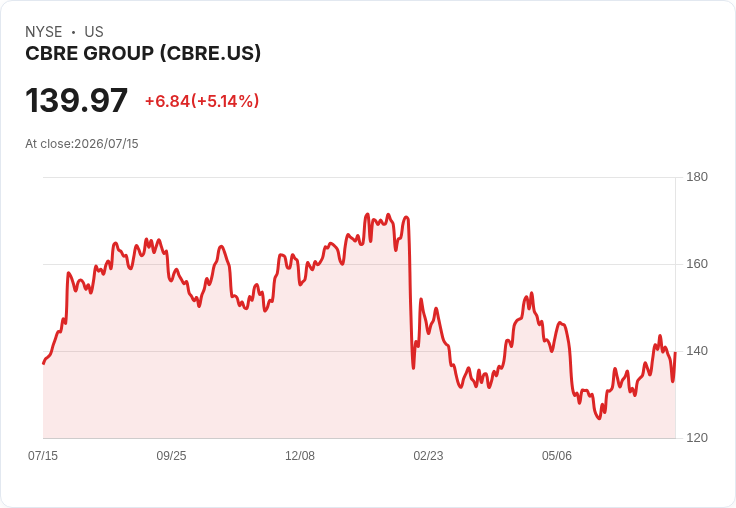 【22:11 即時新聞】CBRE Group(CBRE) 盤中勁揚逾5％ 技術指標轉強、站穩均線成多方焦點