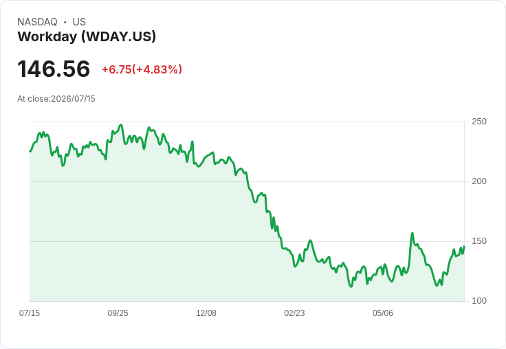【22:21 即時新聞】Workday(WDAY) 盤中勁揚逾5％ 逆勢受惠企業軟體族群走強