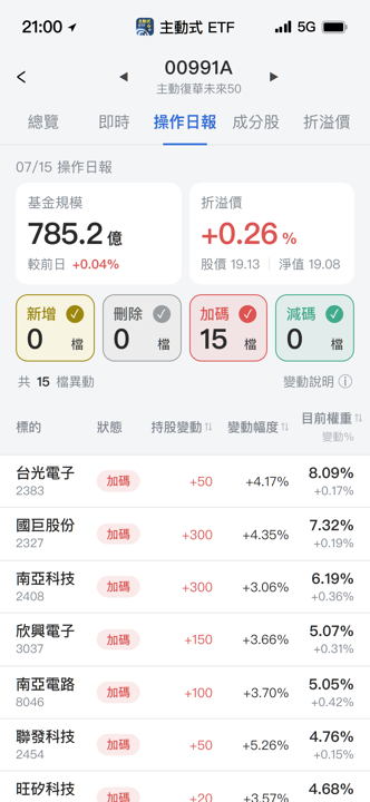【00991A】07/15 操作日報|經理人全面進攻,狂掃貿聯-KY!