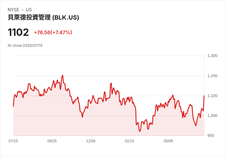 【21:30 即時新聞】BlackRock(BLK) 股價勁揚7％：Q2財報大幅優於預期、AUM創新高推升買盤