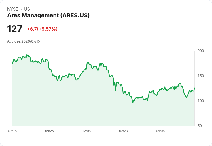 【21:52 即時新聞】Ares Management(ARES) 盤中勁揚逾5％ KDJ轉強、站回月線支撐