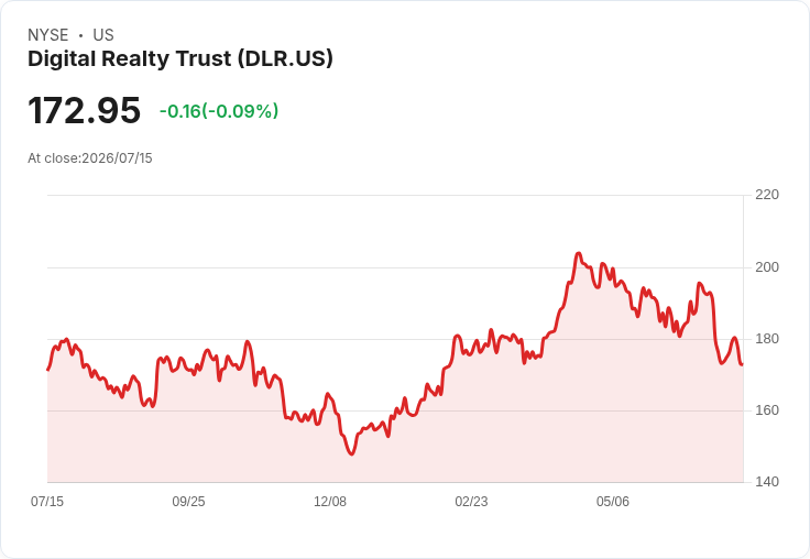 資料中心優勢!Guggenheim將Digital Realty評級上調至買入,股價持續走高