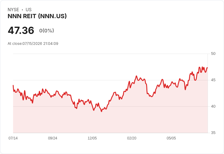 NNN REIT 季度股息上調 3.3% 至每股 $0.62,投資者看好未來收益