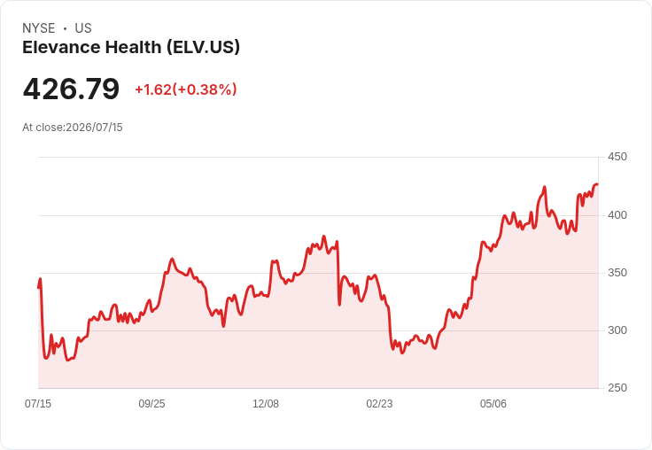 Elevance Health Q2業績超預期,2026年展望大幅上修!