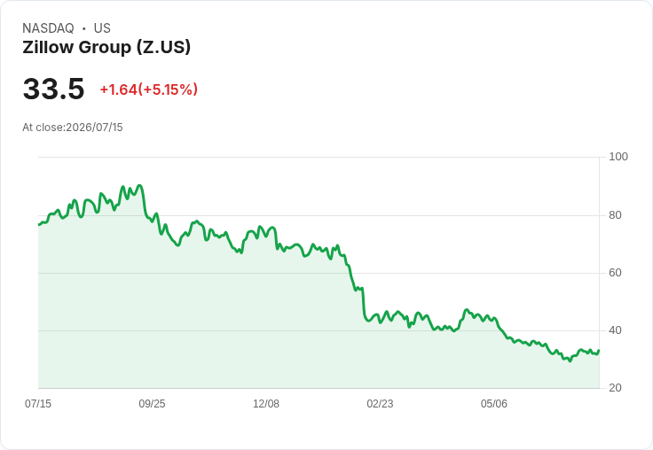 【22:05 即時新聞】Zillow Group(Z) 大漲逾5％：KD黃金交叉、MACD轉強帶動技術買盤
