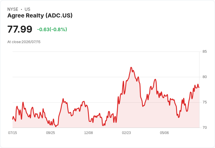 Agree Realty 宣佈每股 $0.267 股息，穩健回報吸引投資者！