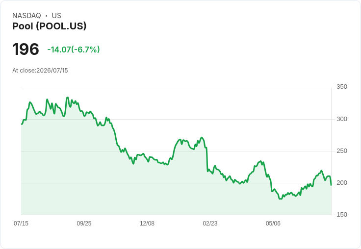 【21:30 即時新聞】Pool Corporation(POOL)股價急跌逾7％ 住房交易處於40年低點拖累買氣