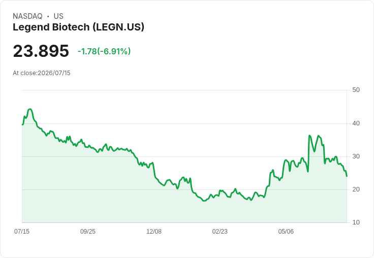 【21:37 即時新聞】Legend Biotech(LEGN) 盤中重挫逾6％ 技術指標持續轉弱壓抑股價