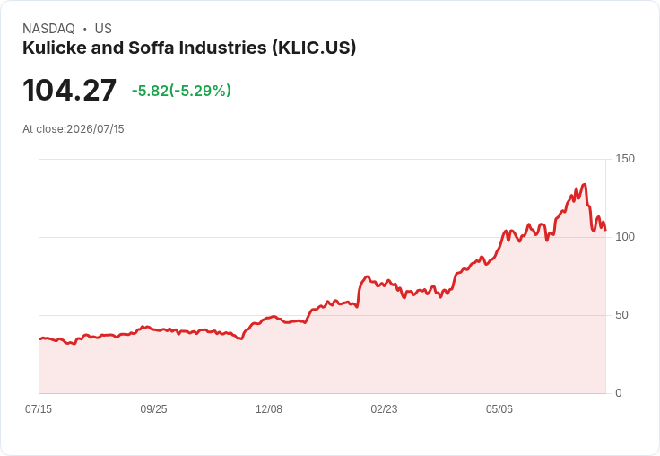 【23:56 即時新聞】Kulicke and Soffa Industries(KLIC) 跌逾5％：KD與MACD持續轉弱、股價跌破短期均線