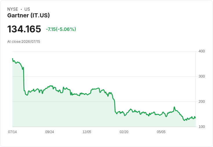 【03:26 即時新聞】Gartner(IT) 早盤轉跌逾5％／脫離盤前強漲領漲股行列