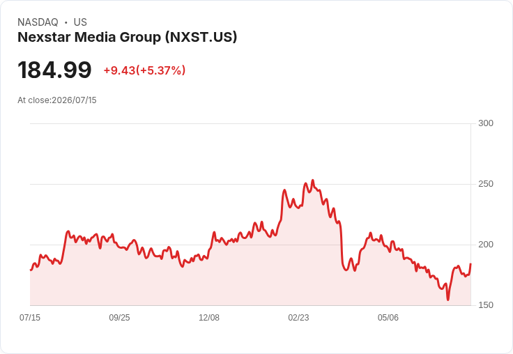 【21:42 即時新聞】Nexstar Media Group(NXST)大漲逾5% 技術指標轉強推升買盤