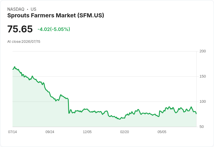 【03:11 即時新聞】Sprouts Farmers Market(SFM) 重挫5% KDJ轉弱、MACD再度翻空壓抑股價