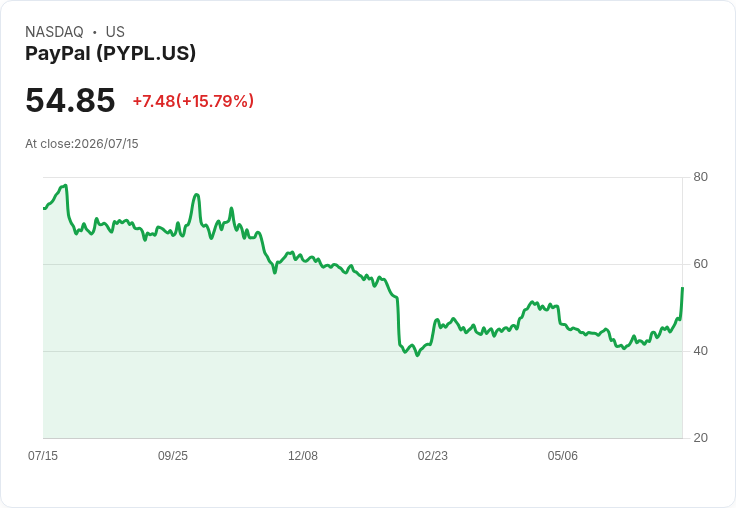 【21:30 即時新聞】PayPal(PYPL) 大漲15.7％ 受 Stripe、Advent 擬53億美元併購利多激勵