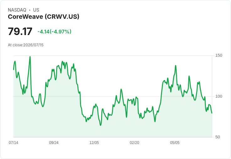 【01:08 即時新聞】CoreWeave(CRWV) 股價逆勢下跌5％ 仍獲 ARK 承認 AI 雲端題材
